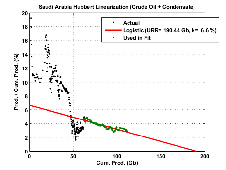 Saudi Arabia Hubbert Linearization for Crude Oil+Cond.