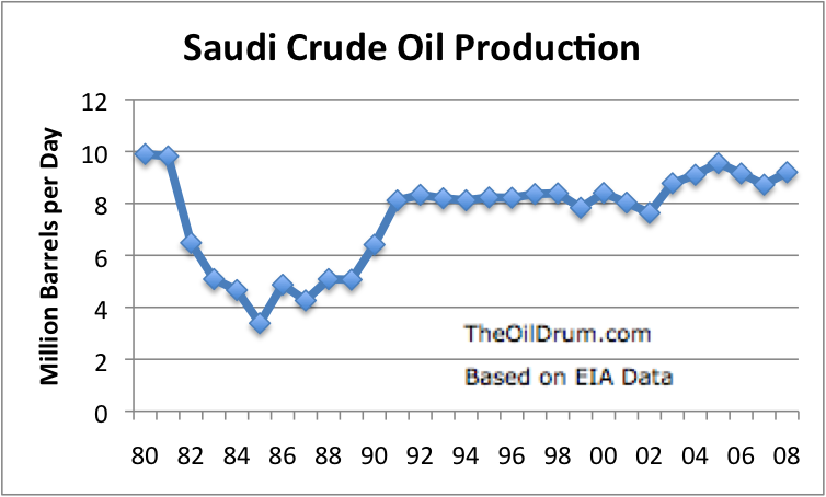 Saudi Arabia oil production