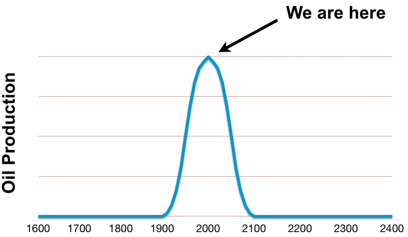 Creating a post-peak future you will want to live into