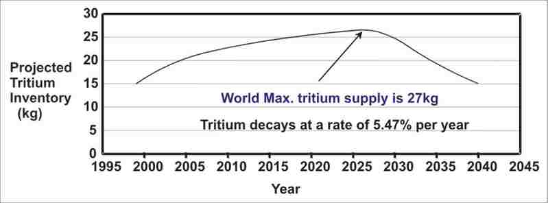 Tritium Supply