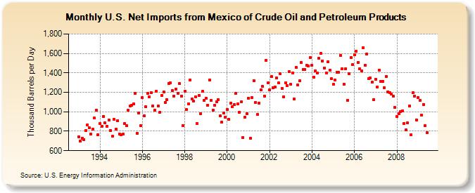 the oil drum, monthly us net imports from mexico