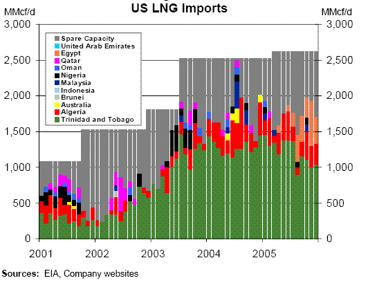 US LNG capacity
