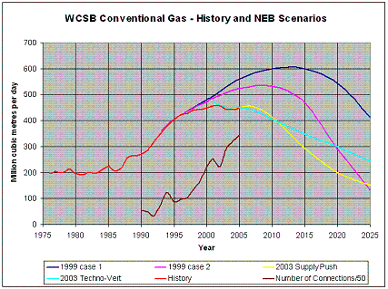 small gas graph