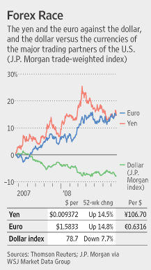Dollar_Yen_Euro
