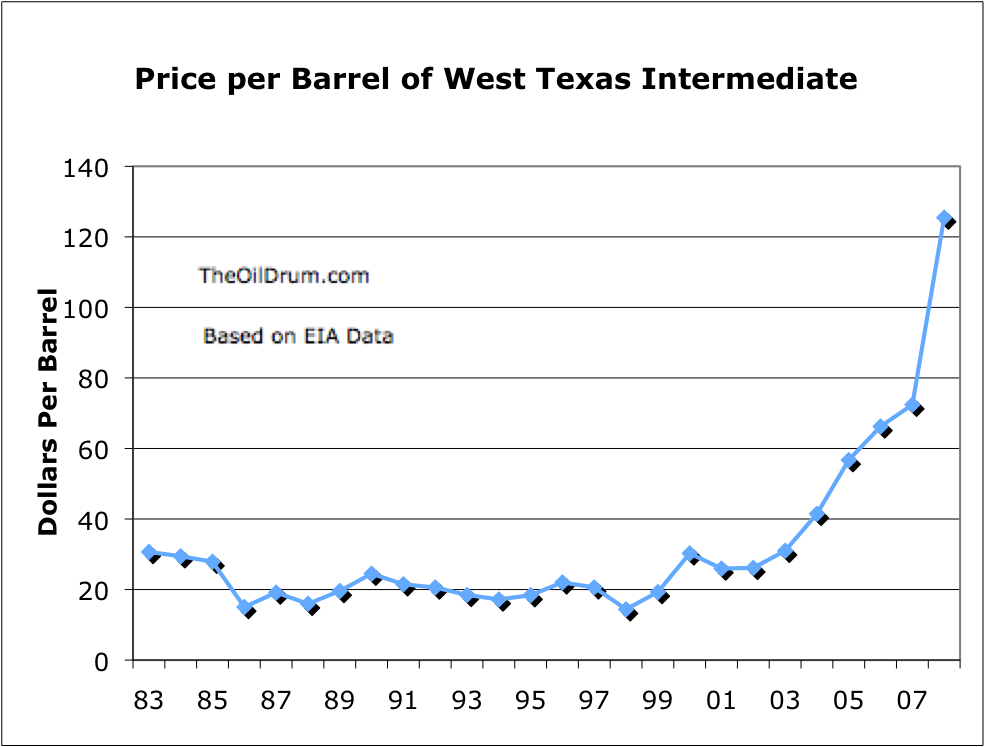 WTI oil price history