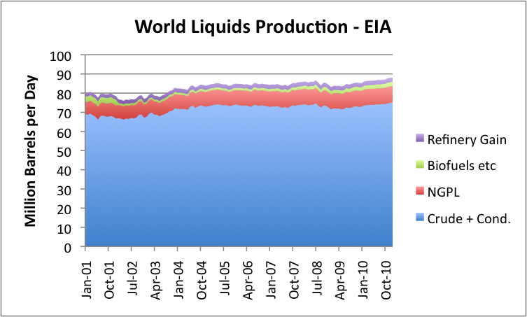 World%20Liquids%20Production%20through%20Jan%2011.png