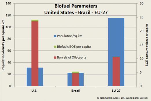 Fig 7: Biofuel parameter comparison