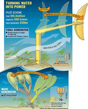 The Oil Drum Australia New Zealand Biomimicry And Ocean Generated 