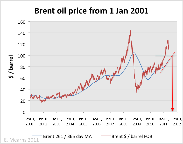 http://www.theoildrum.com/files/brent_moving%20average.png