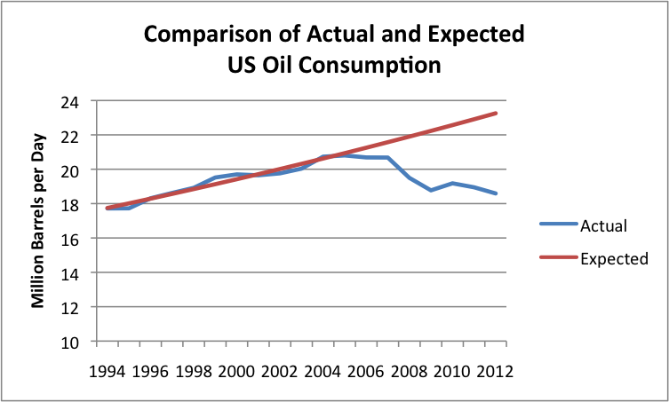 Oil Usage Chart