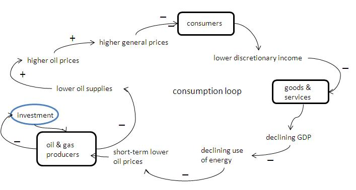 How supply crunch can lead to lower prices (for a while!)