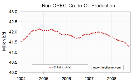 Non-OPEC crude oil production 12 month rolling average from January 2004 to November 2008.
