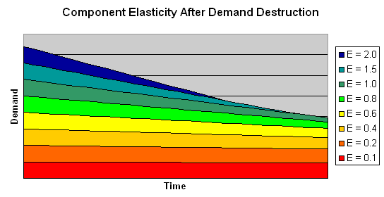 model of market-driven demand destruction illustrating theory that the lowest elasticity demand is destroyed first, resulting in more inelastic remaining demand