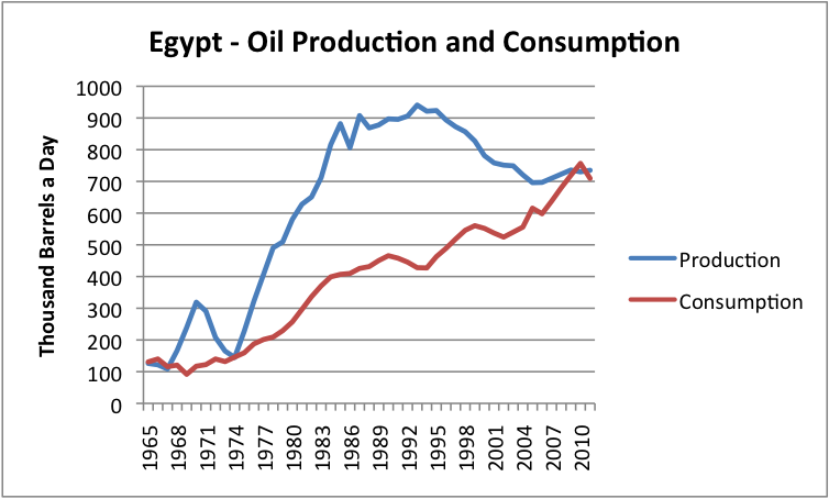 http://www.theoildrum.com/files/egypt-oil-production-and-consumption-v2.png