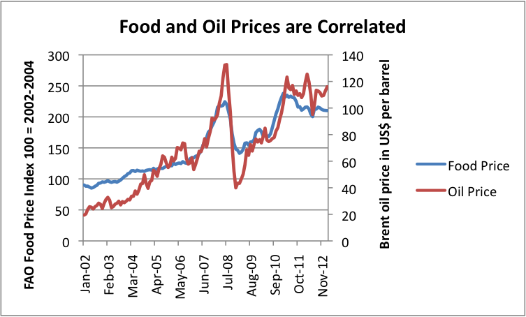 http://www.theoildrum.com/files/food-and-oil-prices-are-correlated.png