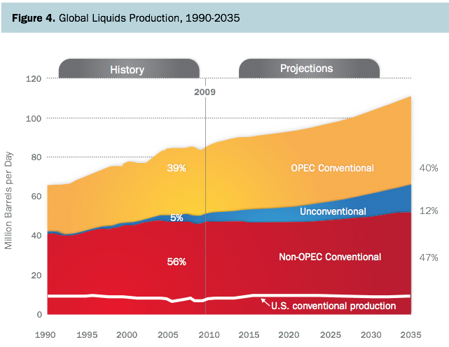 global liquids production ENERGY INDEPENDENCE   THE BIG LIE