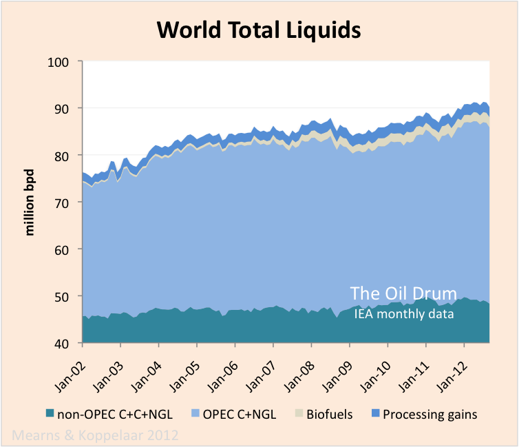 Oil Watch – World Total Liquids Production thumbnail