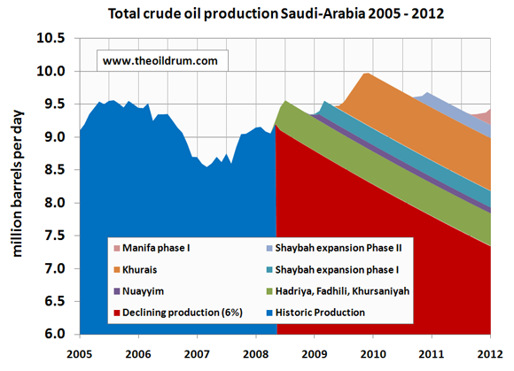 Oil Drum Suadi Arabian production