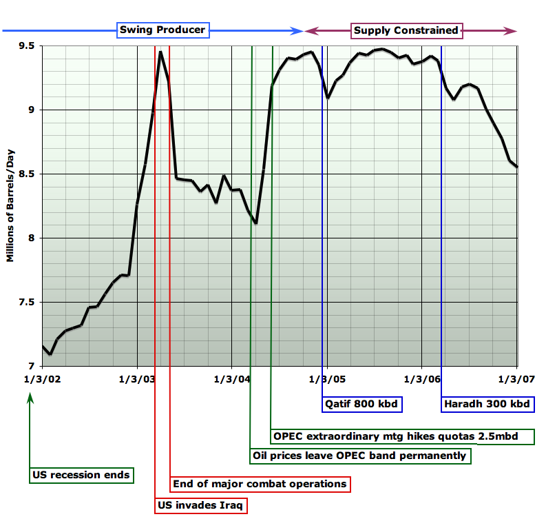 Saudi Arabian Oil Production