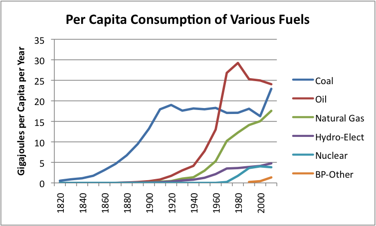 http://www.theoildrum.com/files/per-capita-consumption-of-various-fuels_line.png