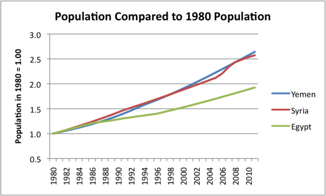 http://www.theoildrum.com/files/population-compared-to-1980-population.png
