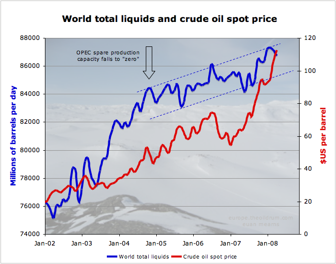 The Oil Drum: production and pricing