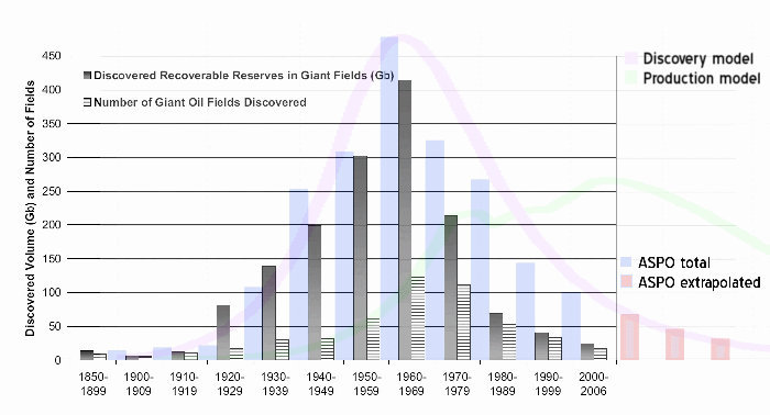 Figure 2: Robelius data w/ASPO superimposed