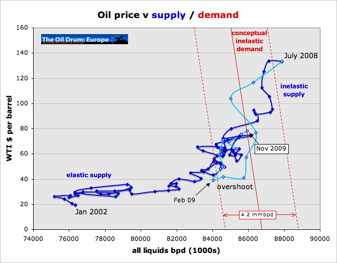grafico domanda petrolio
