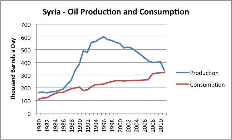 http://www.theoildrum.com/files/syria-oil-production-and-consumption.png