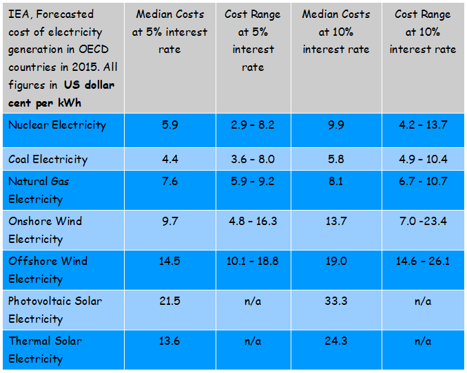 Renewable and fossil electricity generation costs compared thumbnail