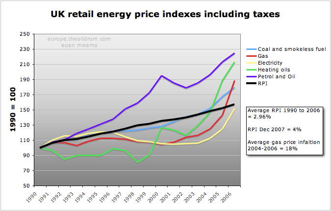 the-oil-drum-europe-energy-prices-inflation-and-denial