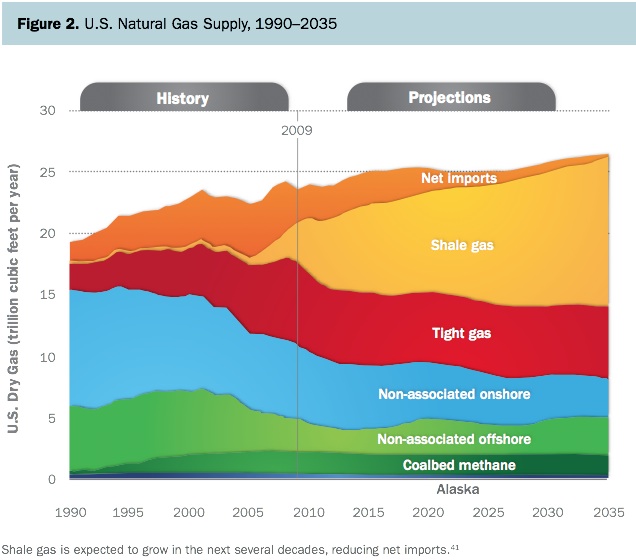 us natural gas supply ENERGY INDEPENDENCE   THE BIG LIE