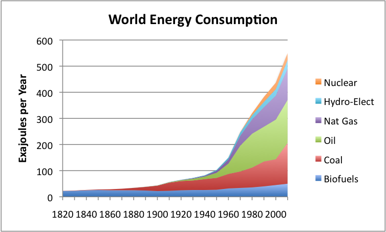 http://www.theoildrum.com/files/world-energy-consumption-by-source.png