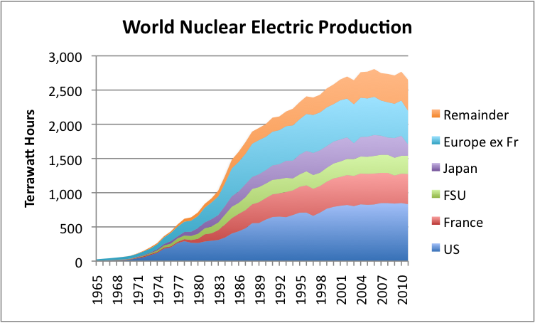 http://www.theoildrum.com/files/world-nuclear-electric-production.png