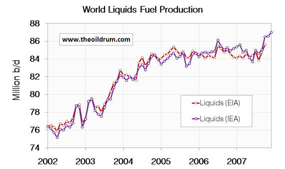 Světová produkce paliv