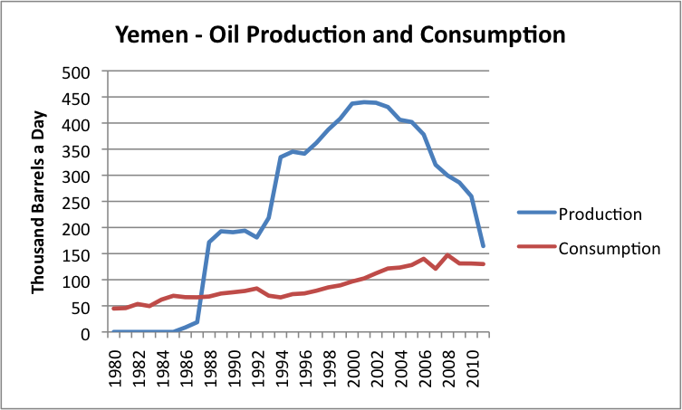 http://www.theoildrum.com/files/yemen-oil-production-and-consumption.png