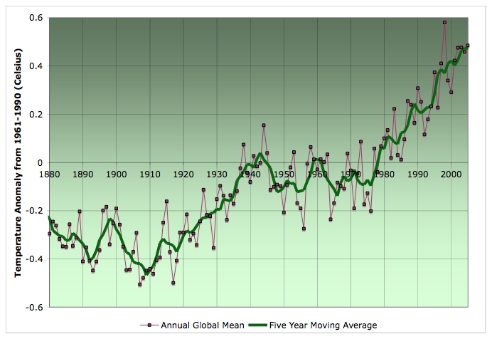graphs on global warming. deny global warming seem