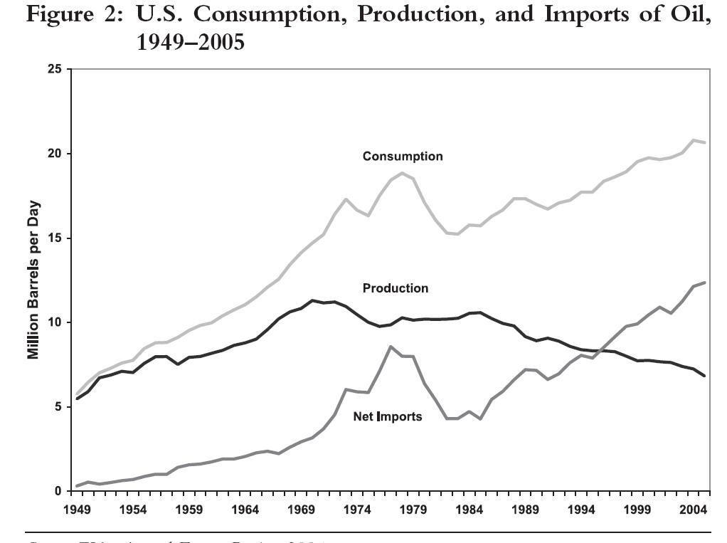 oil barrel icon. US Oil Imports vs Exports(pg.