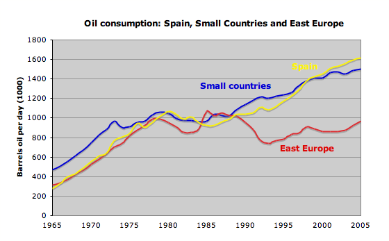 Oil consumption in Spain,