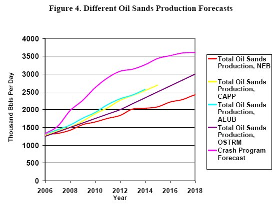 Predictions for Tar Sands Oil